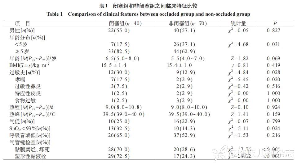儿童重症难治性肺炎支原体肺炎并发闭塞性支气管炎危险因素分析
