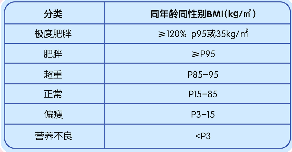 【吴亮医生聊肥胖】儿童减重的 3 项纪律 8 大注意