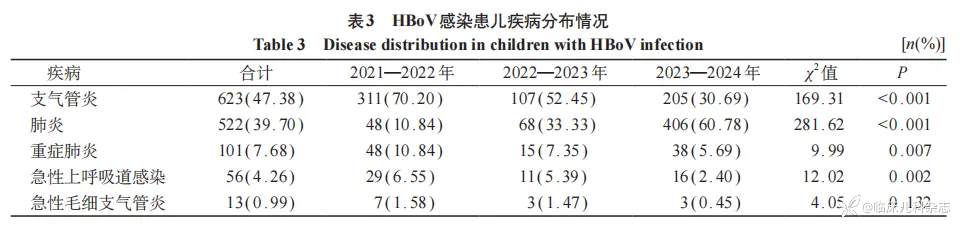 儿童呼吸道博卡病毒感染流行特征分析：一项单中心回顾性研究