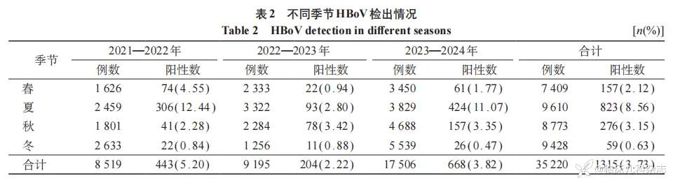 儿童呼吸道博卡病毒感染流行特征分析：一项单中心回顾性研究