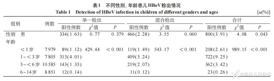 儿童呼吸道博卡病毒感染流行特征分析：一项单中心回顾性研究