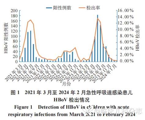 儿童呼吸道博卡病毒感染流行特征分析：一项单中心回顾性研究