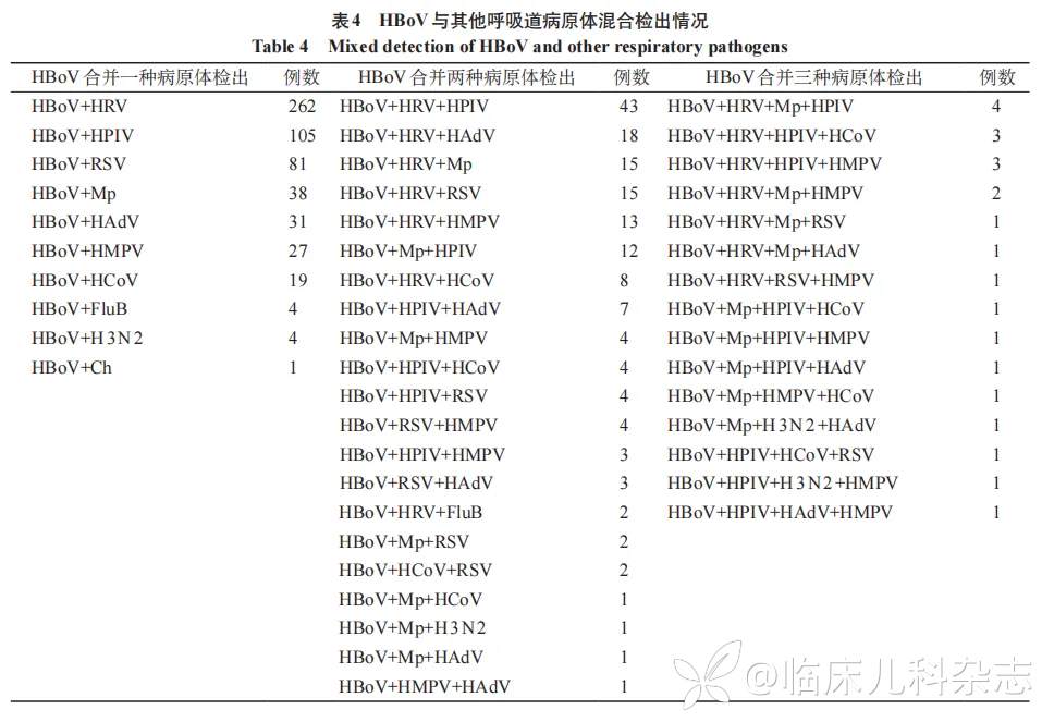 儿童呼吸道博卡病毒感染流行特征分析：一项单中心回顾性研究