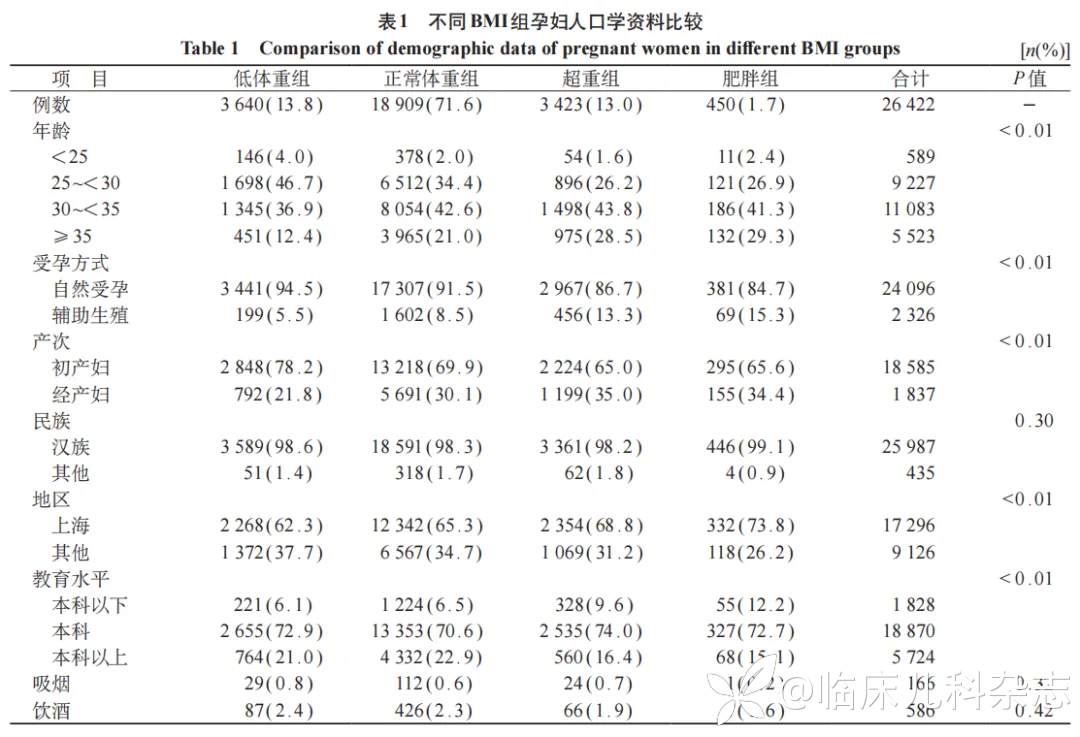 妊娠妇女孕前体重指数和孕期增重现状及其对新生儿出生结局的影响