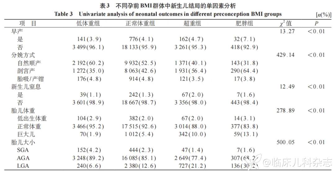 妊娠妇女孕前体重指数和孕期增重现状及其对新生儿出生结局的影响