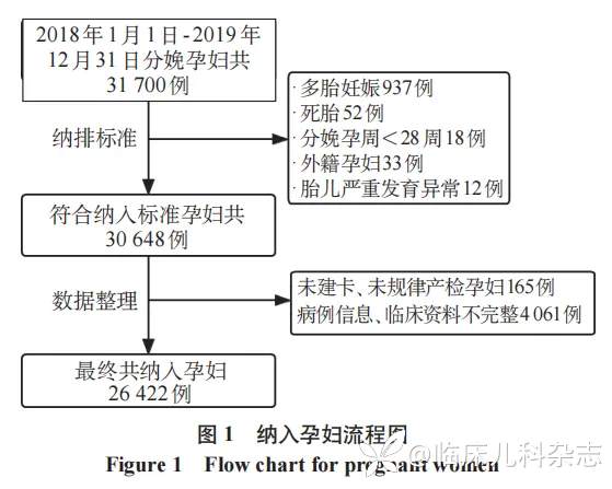 妊娠妇女孕前体重指数和孕期增重现状及其对新生儿出生结局的影响