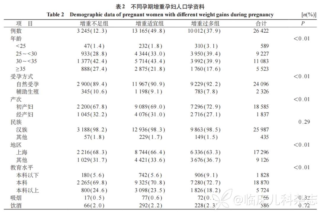 妊娠妇女孕前体重指数和孕期增重现状及其对新生儿出生结局的影响
