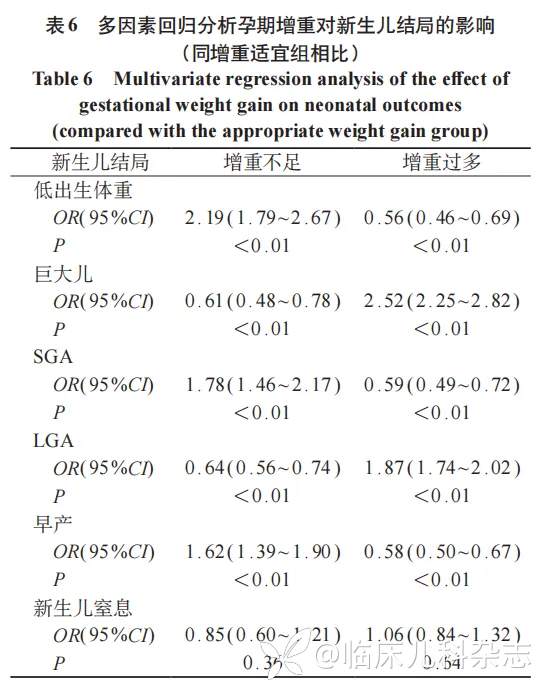 妊娠妇女孕前体重指数和孕期增重现状及其对新生儿出生结局的影响
