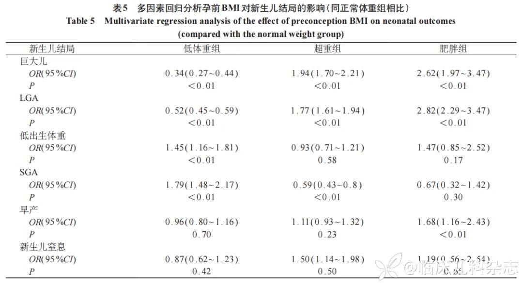 妊娠妇女孕前体重指数和孕期增重现状及其对新生儿出生结局的影响