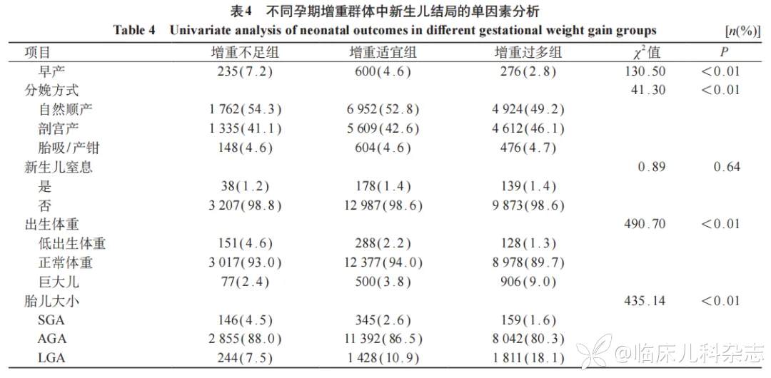 妊娠妇女孕前体重指数和孕期增重现状及其对新生儿出生结局的影响
