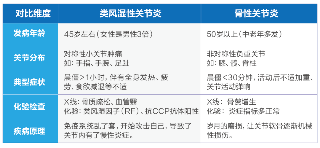 【健康管理】关节疼痛别硬扛！一文分清类风湿和骨关节炎