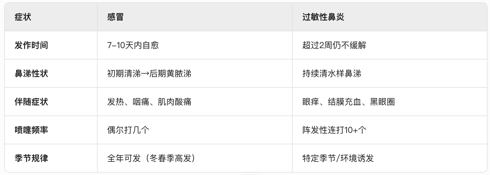 孩子总打喷嚏、揉鼻子，还挂着黑眼圈？别再把过敏/鼻炎当成感冒治啦！