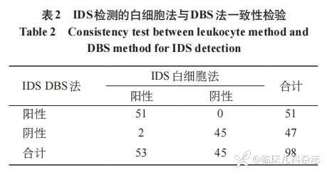 滤纸片干血斑酶活性检测用于新生儿黏多糖贮积症Ⅱ型筛查的初步研究