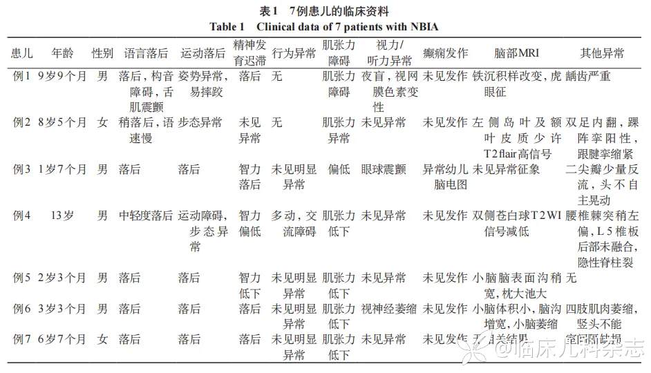 脑组织铁沉积神经变性病患儿的临床与遗传学分析
