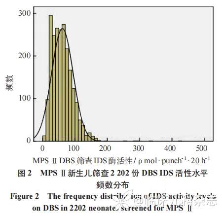 滤纸片干血斑酶活性检测用于新生儿黏多糖贮积症Ⅱ型筛查的初步研究