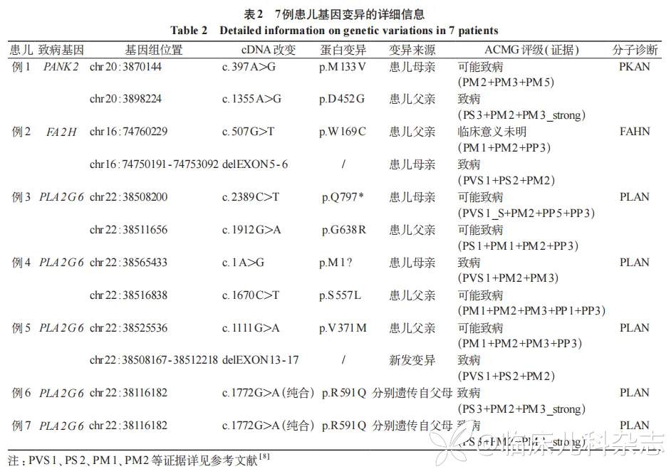 脑组织铁沉积神经变性病患儿的临床与遗传学分析