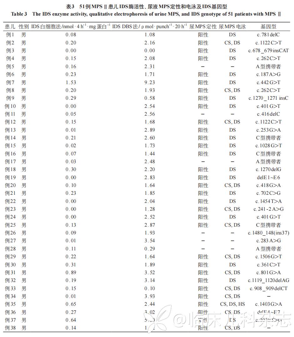 滤纸片干血斑酶活性检测用于新生儿黏多糖贮积症Ⅱ型筛查的初步研究