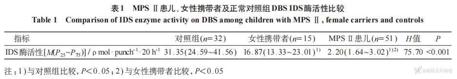 滤纸片干血斑酶活性检测用于新生儿黏多糖贮积症Ⅱ型筛查的初步研究