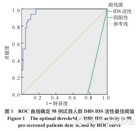 滤纸片干血斑酶活性检测用于新生儿黏多糖贮积症Ⅱ型筛查的初步研究