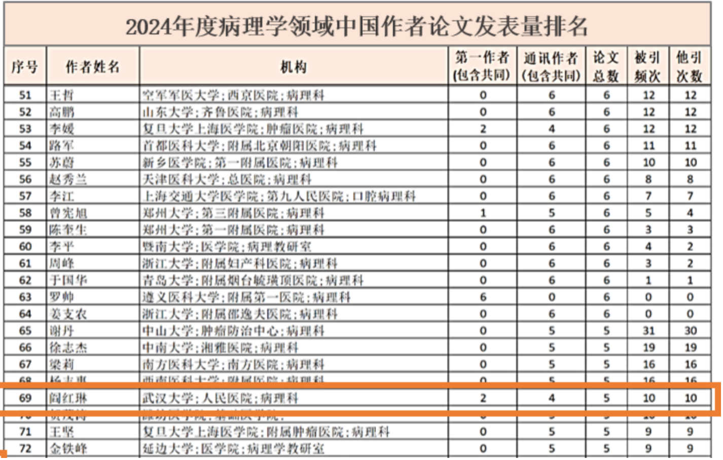 武汉大学人民医院病理科学术影响力进入全国病理学领域第一梯队