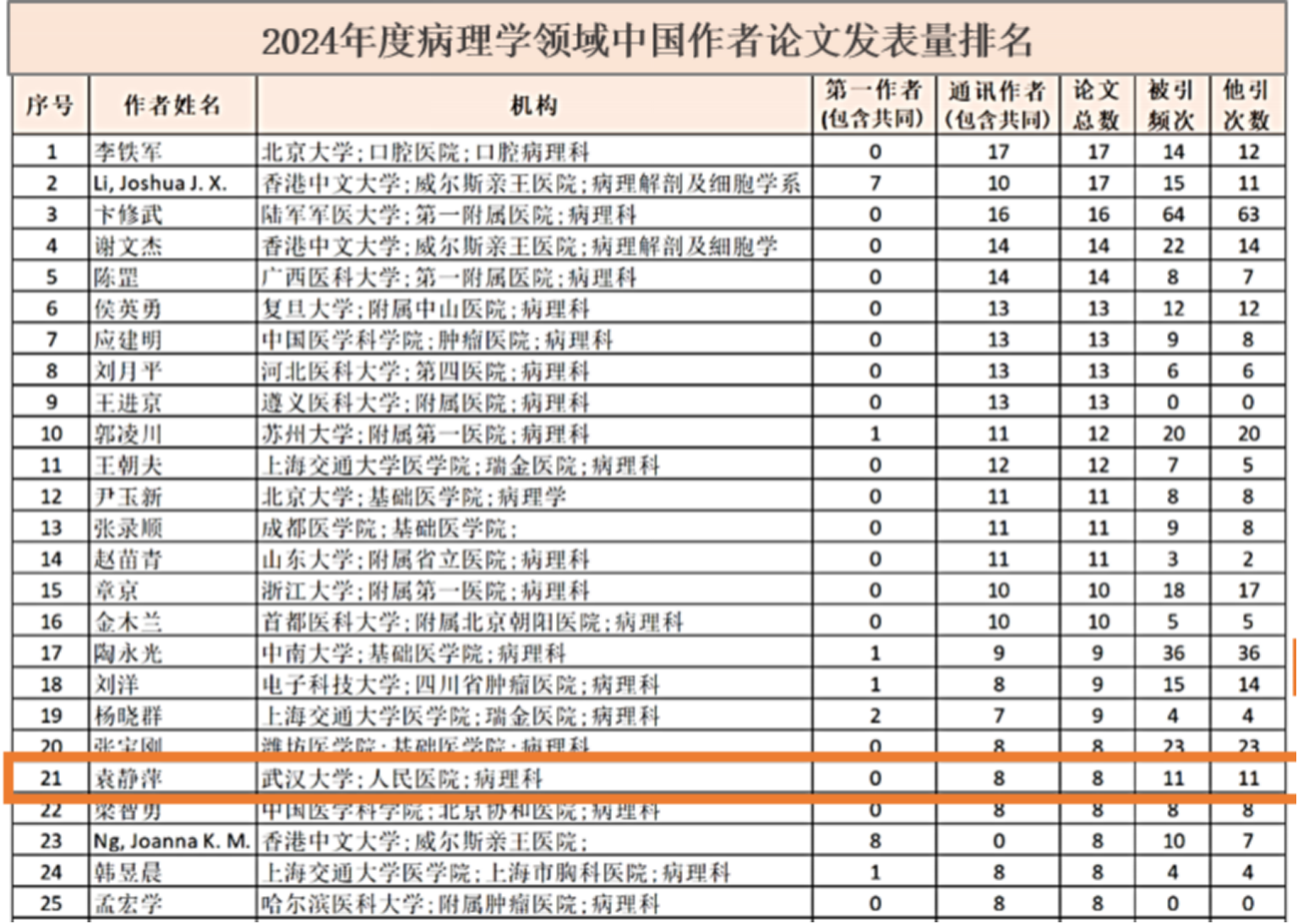 武汉大学人民医院病理科学术影响力进入全国病理学领域第一梯队