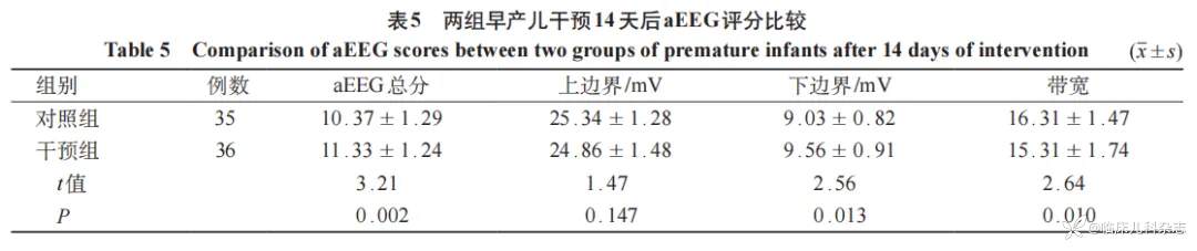 基于循证的多感官刺激对住院早产儿脑功能发育的影响