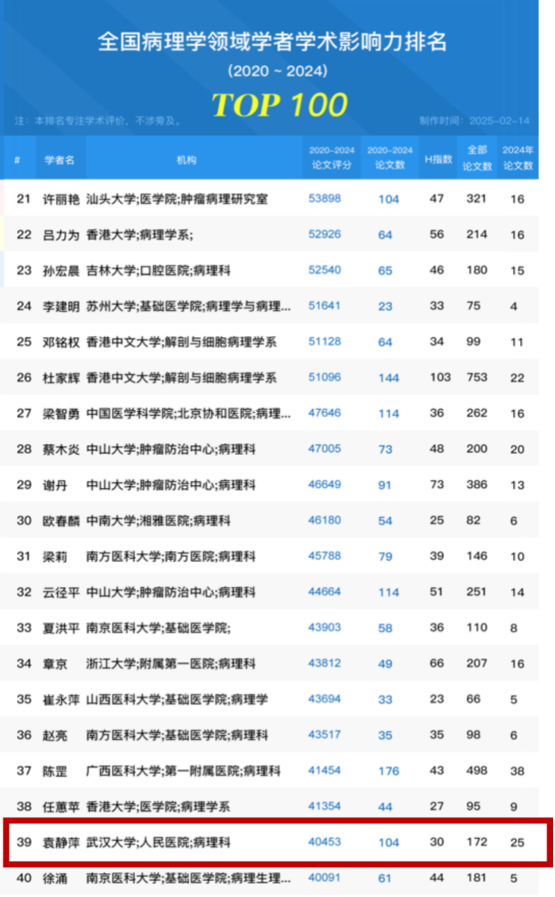 武汉大学人民医院病理科学术影响力进入全国病理学领域第一梯队