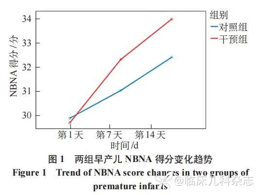 基于循证的多感官刺激对住院早产儿脑功能发育的影响