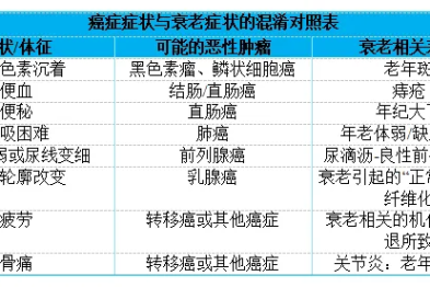 老年癌症≠放弃治疗！高龄患者肿瘤诊治新理念：早发现、科学治、重康复