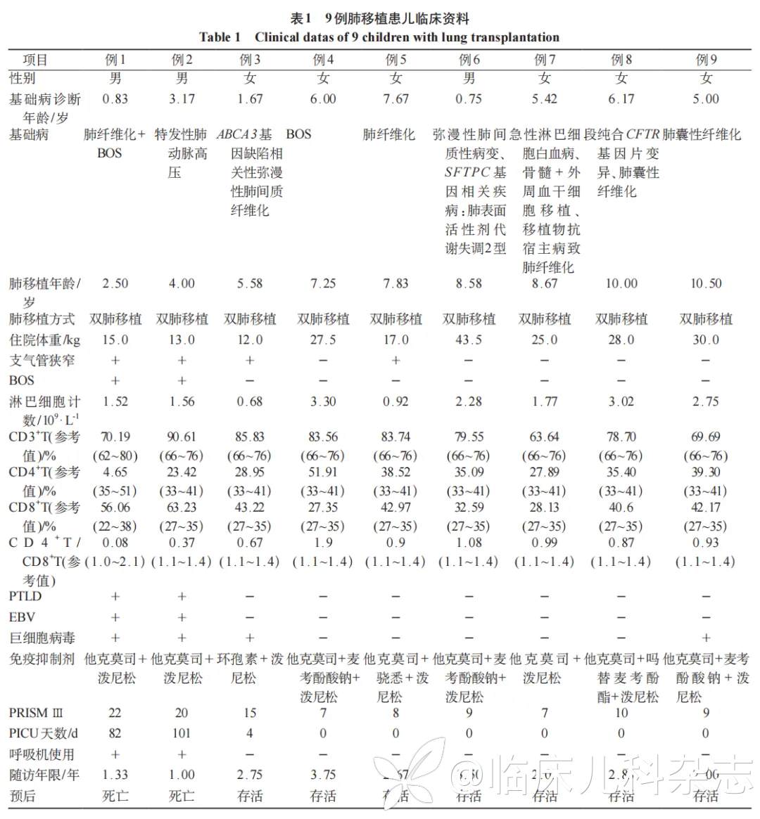 9 例肺移植儿童术后住院诊疗情况与随访分析