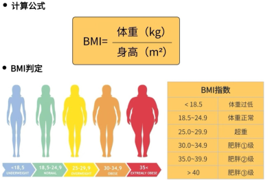 春季不减肥，夏季徒伤悲 | 营养师带您减脂大蜕变