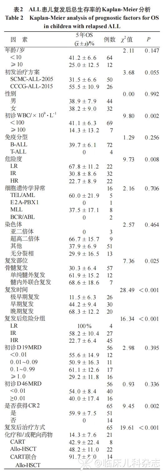 复发急性淋巴细胞白血病患儿的预后及影响因素单中心分析