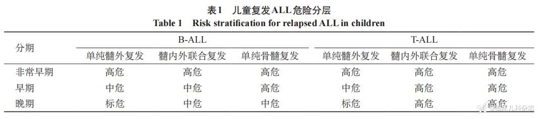 复发急性淋巴细胞白血病患儿的预后及影响因素单中心分析