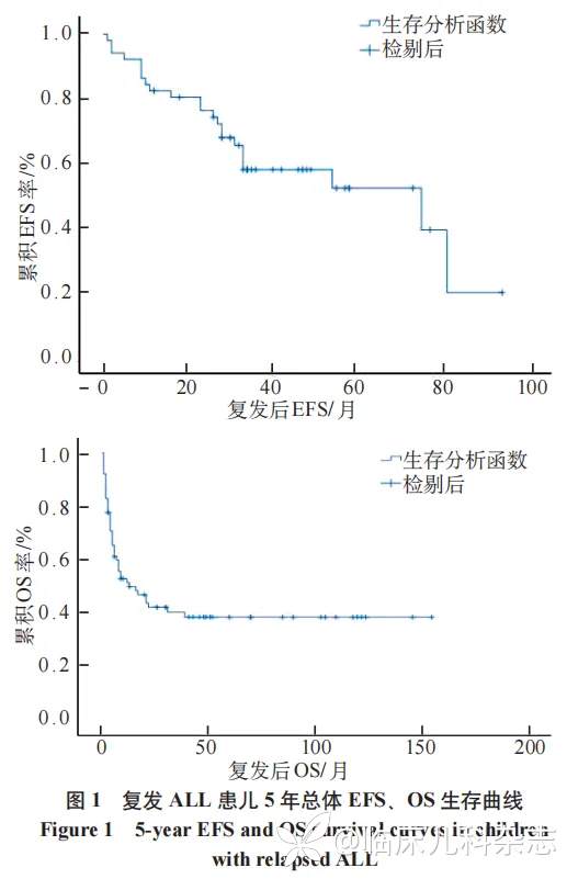 复发急性淋巴细胞白血病患儿的预后及影响因素单中心分析