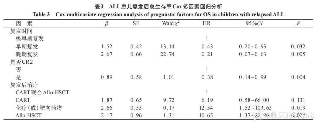 复发急性淋巴细胞白血病患儿的预后及影响因素单中心分析