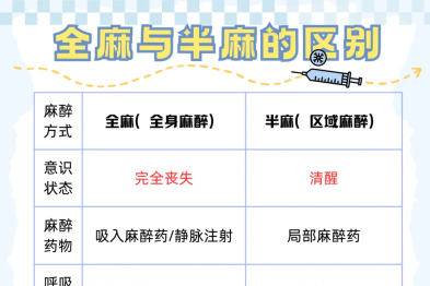 全麻和半麻有什么区别？麻醉医生：关键看这几点！