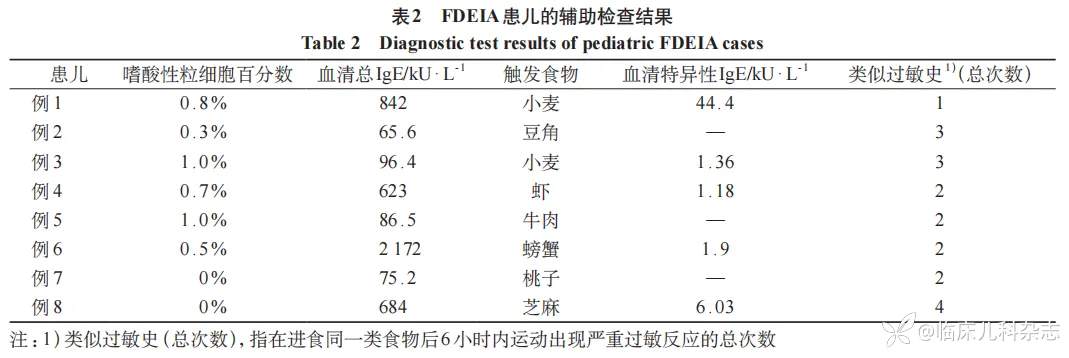 儿童食物依赖运动诱发性严重过敏反应 8 例临床分析