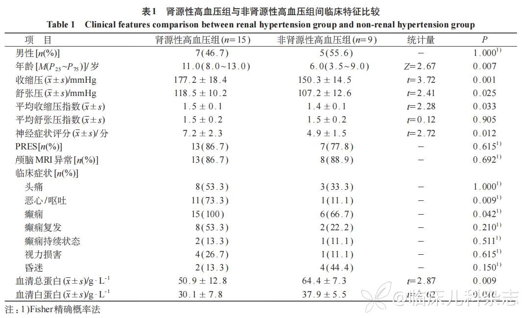 不同病因儿童高血压脑病临床特征比较：一项单中心 12 年回顾性分析