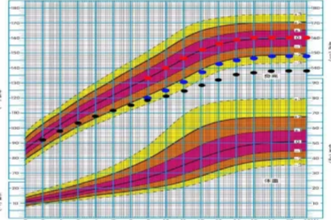 【健康科普】身高焦虑？科学解读儿童生长曲线图