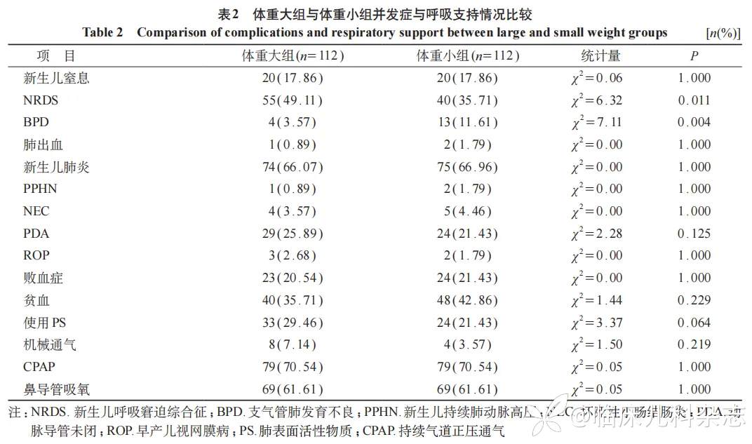 体重不一致双胎早产儿的体重与新生儿并发症的相关分析
