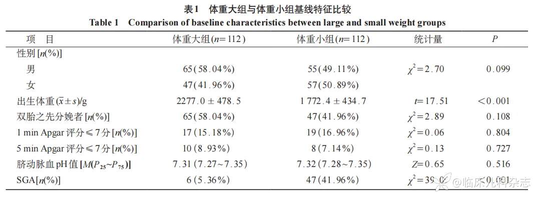 体重不一致双胎早产儿的体重与新生儿并发症的相关分析