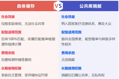 冷知识：你丢掉的脐带血，可能是医学界的「隐藏款」