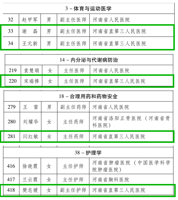 喜讯｜河南省直第三人民医院 5 名专家入选省健康科普专家库