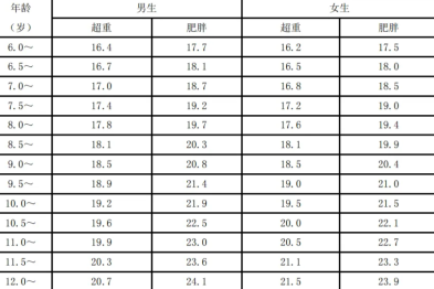 减重这件「小」事| 别让「胖 = 养得好」毁了孩子一生！