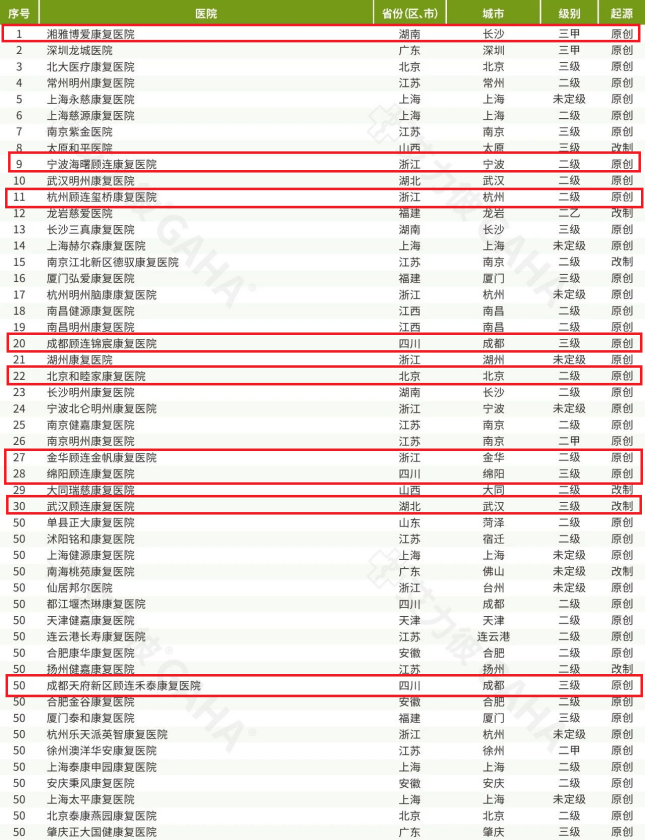 顾连及和睦家 9 家医院荣登「社会办医·康复医院 50 强」，湘雅博爱第一