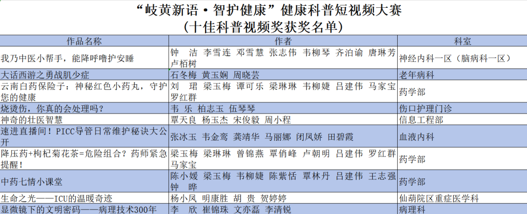 10 个「十佳视频」、20 个「优秀视频」！医院健康科普短视频大赛评选结果揭晓
