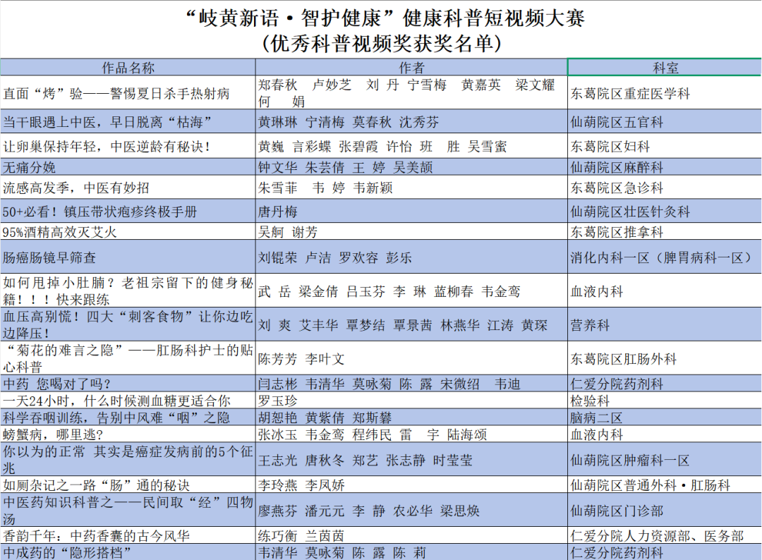 10 个「十佳视频」、20 个「优秀视频」！医院健康科普短视频大赛评选结果揭晓
