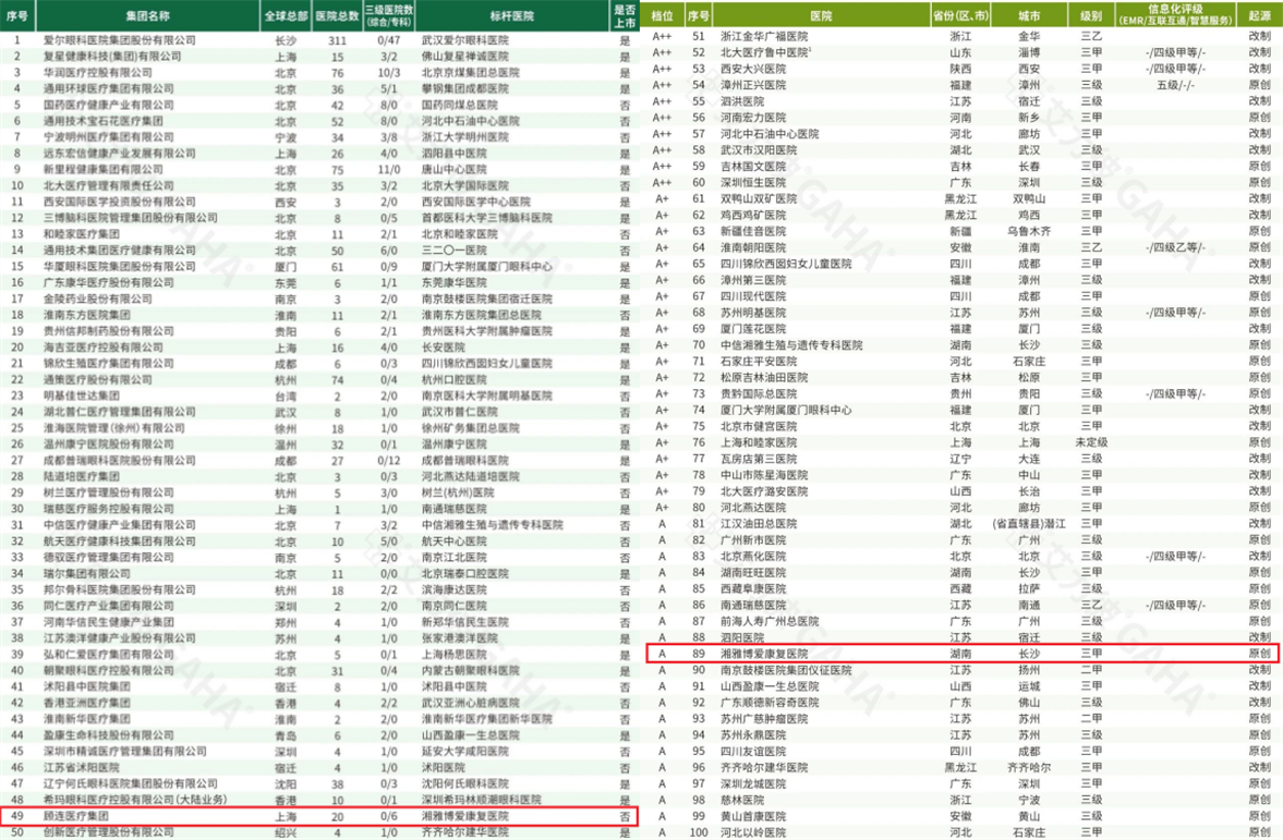 顾连及和睦家 9 家医院荣登「社会办医·康复医院 50 强」，湘雅博爱第一