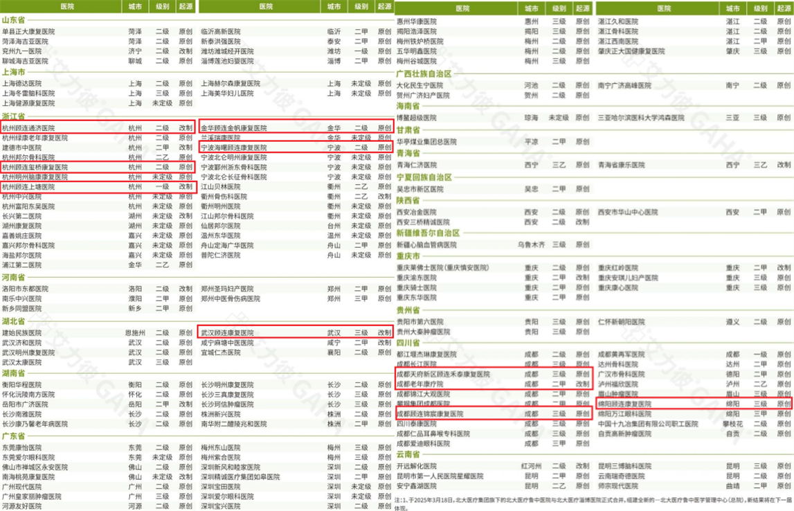 顾连及和睦家 9 家医院荣登「社会办医·康复医院 50 强」，湘雅博爱第一