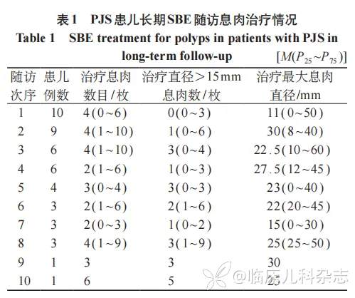 单气囊小肠镜在 Peutz-Jeghers 综合征患儿长期随访中的应用及效果评价